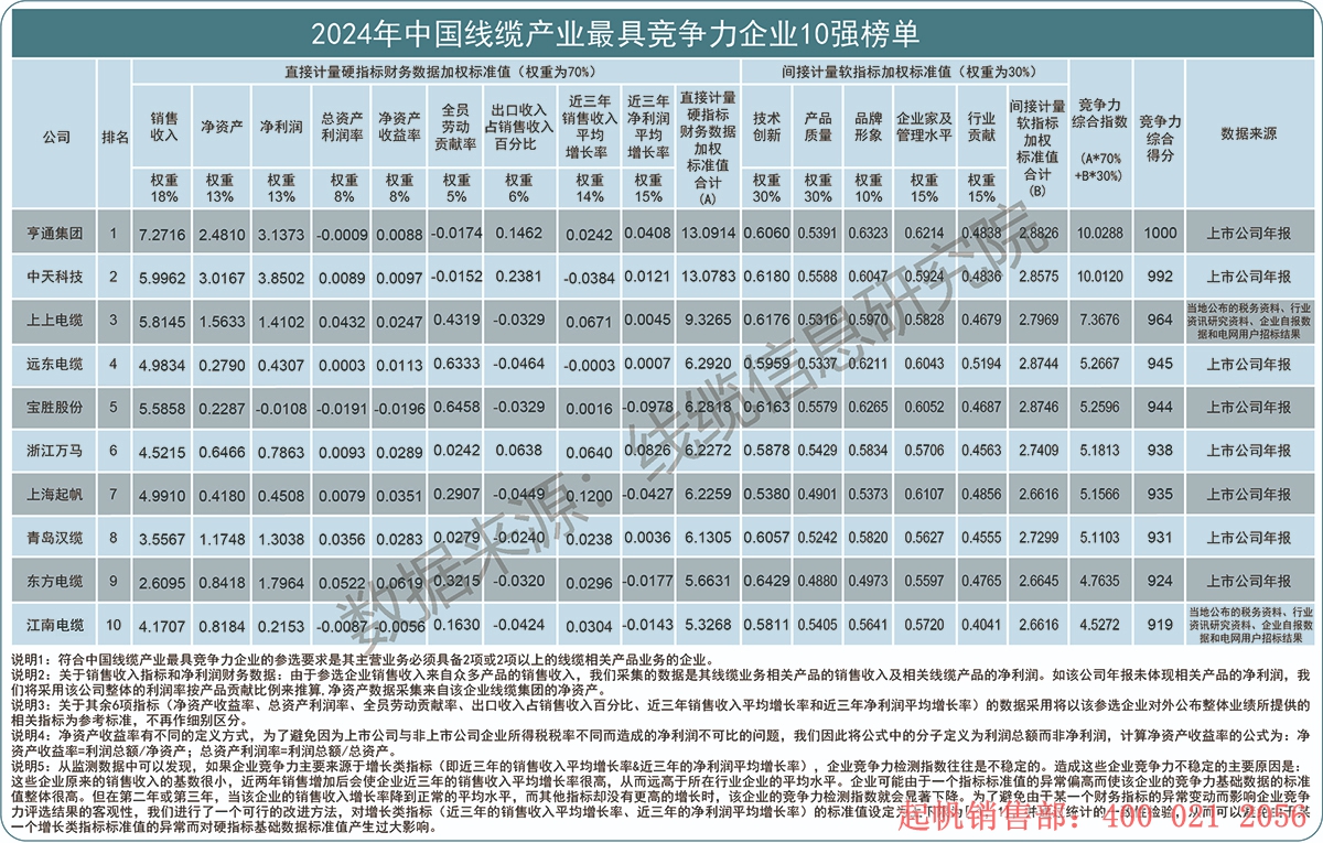 2024年度線纜產(chǎn)業(yè)最具競爭力企業(yè)10強榜單，起帆電纜位列第七名